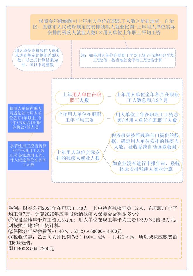 需申报了！残保金无(图3)